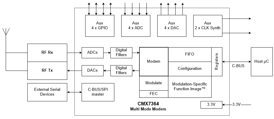 Block Diagram - CML Micro CMX7364 Multi-Mode Wireless Data Modem